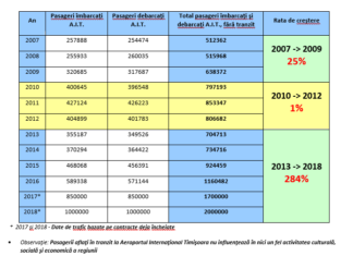 Minciuna primarului Nicolae Robu demontată de directorul Aeroportului Timișoara, Daniel Idolu. Care este ADEVĂRATA creștere a traficului aerian pe AIT