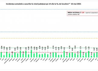 Topul județelor după cazurile noi de COVID19 raportate. Timisul se afla pe locul al III-lea