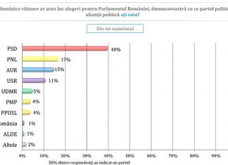Dacă mâine ar fi alegeri, PSD ar avea 40% din voturi, PNL – 17%, AUR – 15%, USR – 11%