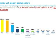 Sondaj : AUR la 0,6% în spatele PNL în opțiunea de vot a românilor. PSD domină clar cu 30%