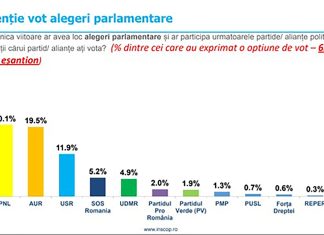 Sondaj : AUR la 0,6% în spatele PNL în opțiunea de vot a românilor. PSD domină clar cu 30%