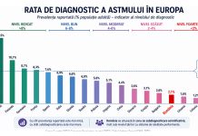 Un milion de români trăiesc cu astm: tratamentele moderne rămân inaccesibile pentru mulți pacienți