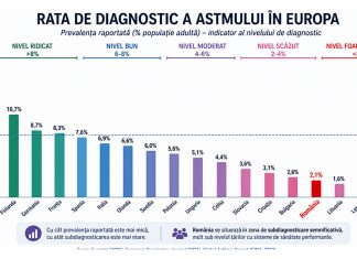 Un milion de români trăiesc cu astm: tratamentele moderne rămân inaccesibile pentru mulți pacienți